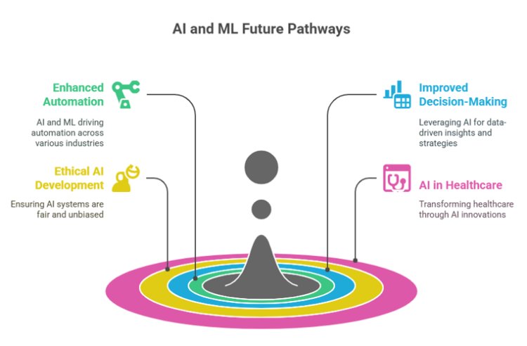 The Future of AI and ML in Computational Intelligence: Goals, Objectives, and a Roadmap